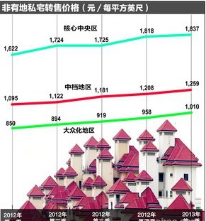 新加坡住宿 非有地私宅价格下滑而私宅租金上升