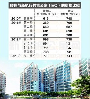 新加坡执行共管公寓价格有上涨