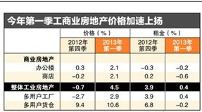 新加坡公寓：市郊共管公寓涨幅为什么显著放缓？