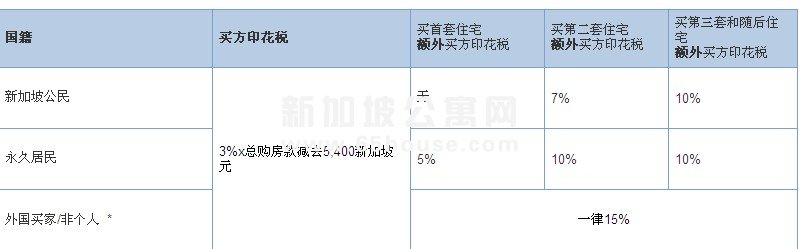 新加坡房地产投资指南