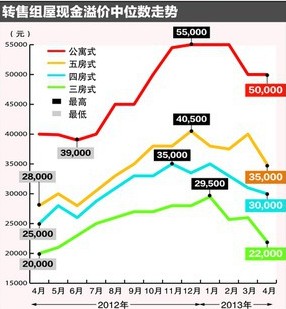 新加坡的组屋价格下跌