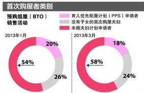 新加坡组屋育儿优先配屋计划下申请