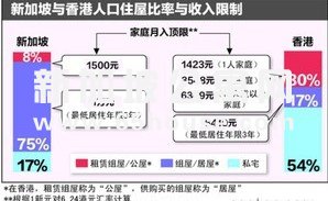 香港公共住屋单位售价低？