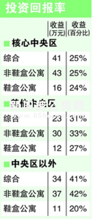 新加坡新房投资? 还是新加坡二手房更值得？