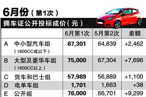 拥车证成价全面上扬 大型及豪华车组突破7万元