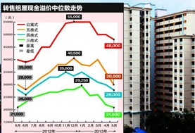 新加坡公寓式组屋转售价格下降了？