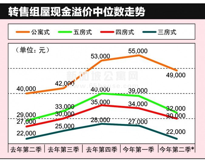 新加坡公寓 第二季组屋转售价指数微增