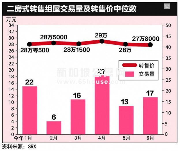 新加坡购买三房式组屋成趋势吗？