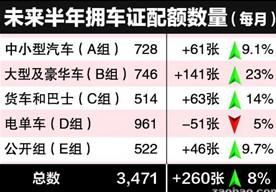 新加坡拥车证配额下半年将增加14％