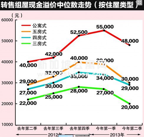 新加坡整体组屋转售价的增长