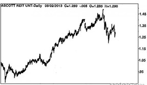 雅诗阁公寓信托 Ascott Reit