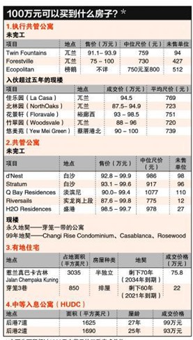 新加坡执行共管公寓EC价格越攀越高