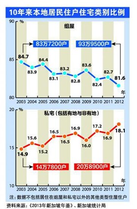 新加坡公寓网：新加坡私宅住户比例居高