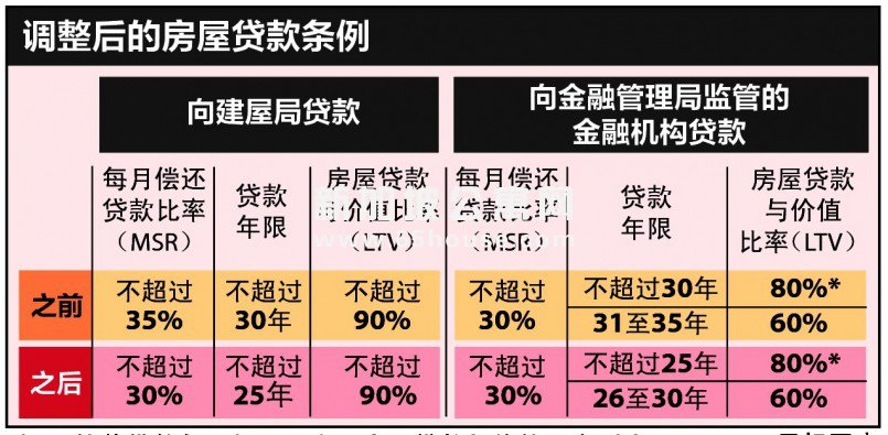 新加坡公寓，新购屋限制为组屋市场降温