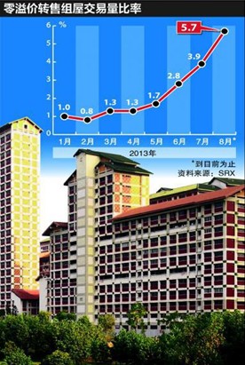 新加坡公寓网：转售组屋价格持续下跌