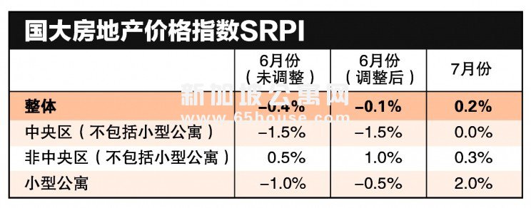 新加坡公寓网：小型公寓价格变化是怎么样？