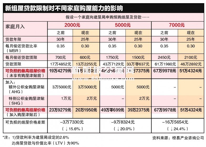 新加坡公寓：组屋降温最新措施谁的影响比较大？