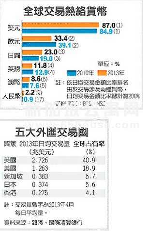 新加坡成亚洲汇市一哥