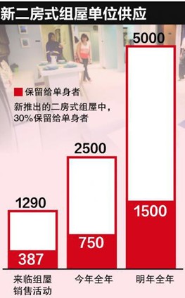 新加坡公寓 政府推出5000个二房式单位？