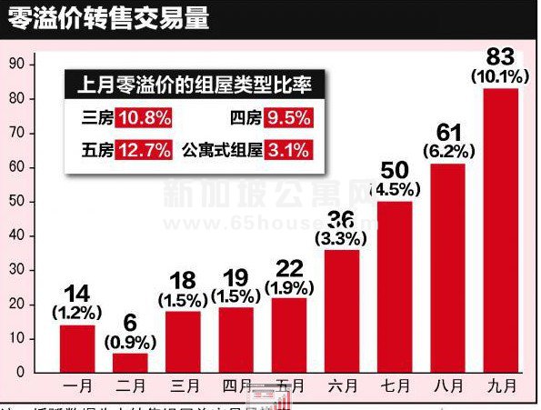 新加坡公寓