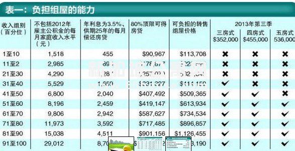 新加坡公寓 怎么知道组屋价格是否负担得起？