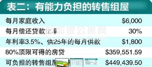 新加坡公寓 怎么知道组屋价格是否负担得起？