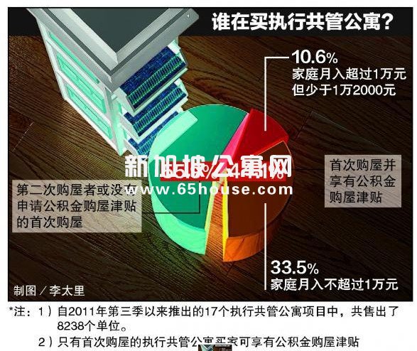 新加坡公寓网 都是谁购买执行共管公寓？