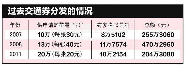 新加坡公寓网 1210万元公共交通基金