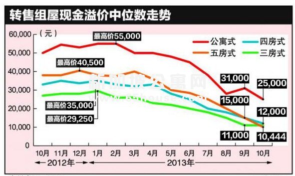 新加坡公寓 整体组屋转售溢价中位数