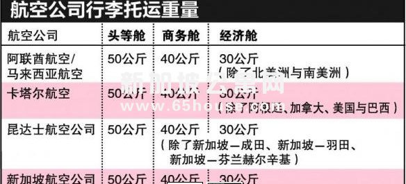 新加坡公寓 亚洲航空公司行李托运量调整