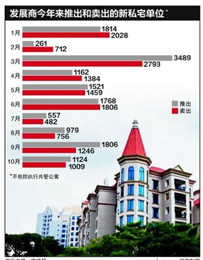 新加坡公寓网 共管公寓减33％