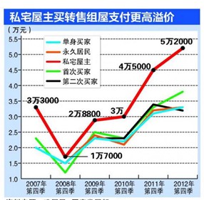 新加坡公寓 政府不允许他购买组屋后保留私宅