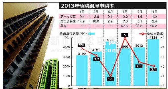 新加坡新组屋供应量有多少？