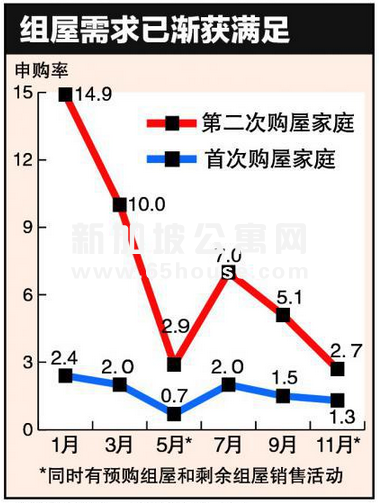 新加坡公寓 小型公寓让单身者实现拥屋梦想