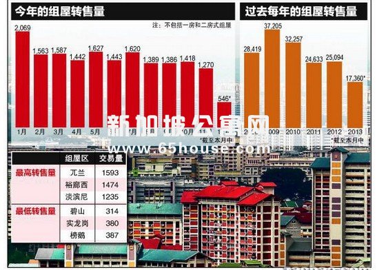 2013年各类型组屋的交易量都下跌