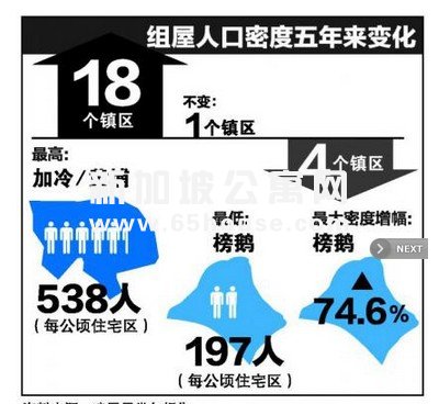 新加坡近九成镇区五年来迁入更多组屋居民