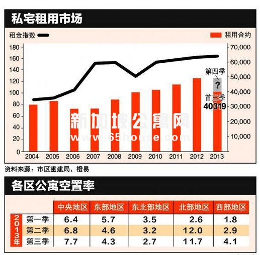 新加坡公寓租金2014年仍是上涨？