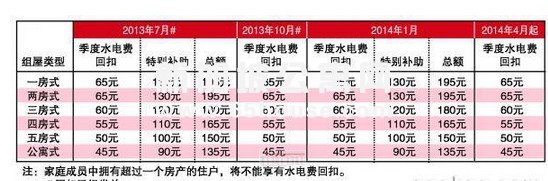 所有合格的组屋住户水电费有回扣？