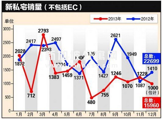 2014年私宅市场将出现大幅度下调吗？