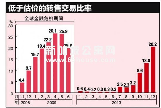 新加坡公寓网 组屋价格成交上升