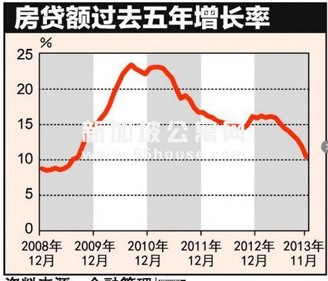 新加坡房贷额的增速大大放缓