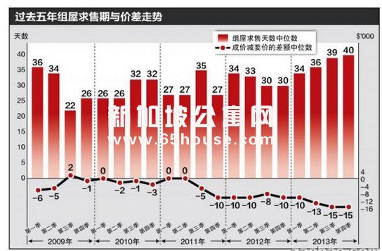 新加坡房地产转售组屋求售天数中位数节节攀升？