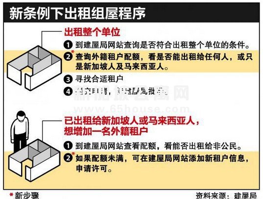 新加坡公寓网提醒外租留学生注意非公民租户顶限措施