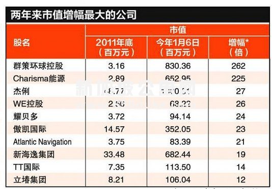 过去两年市值飙升超过十倍的挂牌公司