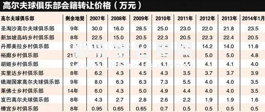 很少人关注的高尔夫球俱乐部地契年限