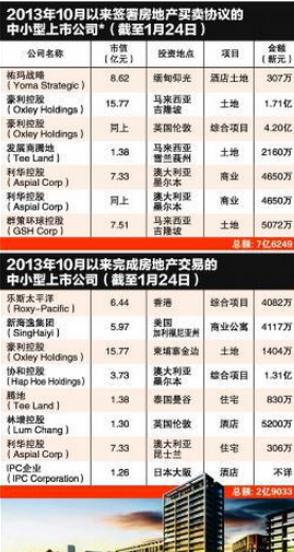 越来越多新加坡中小型上市公司在海外投资房地产