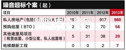 私人房地产工地噪音超标