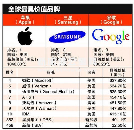 全球最强品牌