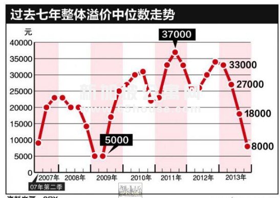 组屋转售市场放缓或是废除溢价好时机