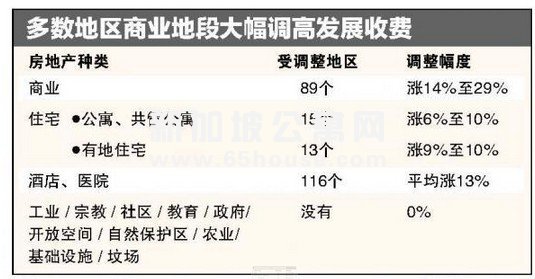 共管公寓发展收费